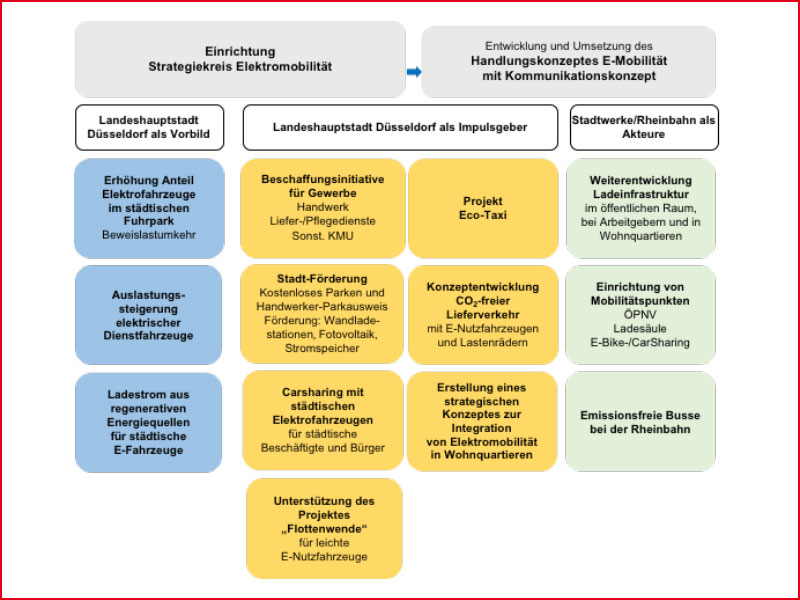 Grafik Handlungsfelder zur Förderung von Elektromobilität (Bausteinkonzept)