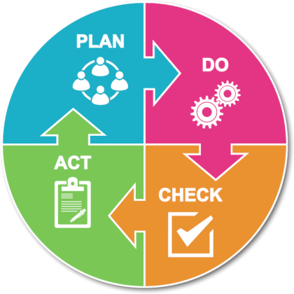 Deming Circle PDCA