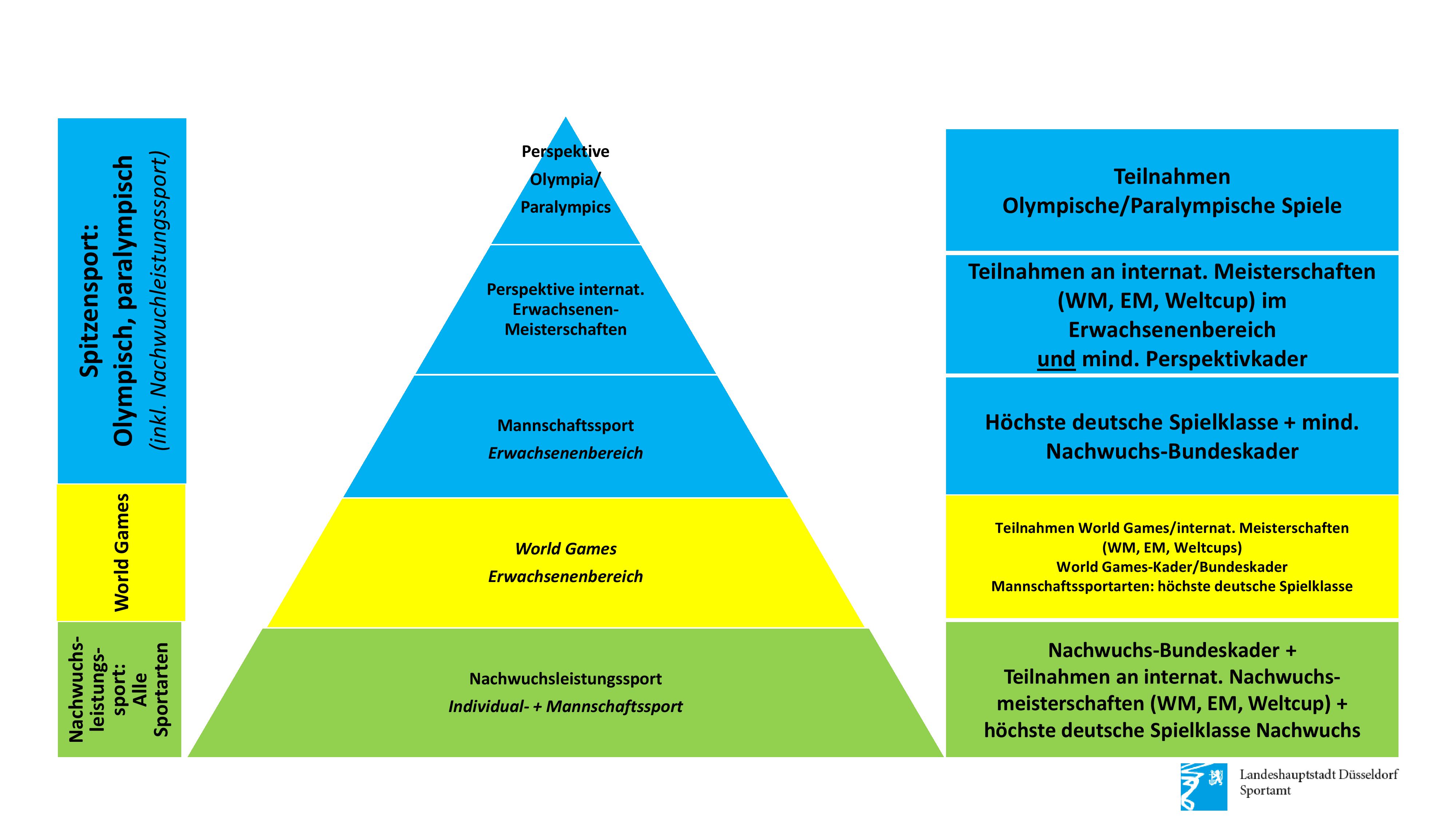Die oberen drei blauen Stufen stellen die Spitzensport-Förderstufen dar, welche ausschließlich auf olympische und paralympische Sportarten angewandt werden soll. Die Stufen bedingen sich gegenseitig und bauen aufeinander auf, d.h. dass ein Verein in der obersten Stufe auch die Bedingungen/Förderkriterien der unteren beiden Stufen erfüllen muss, um für förderungswürdig befunden zu werden. neben dem Erwachsenenbereich sollen die Vereine in diesen Stufen auch dazu verpflichtet werden, mit den zu gewährenden Zuschüssen auch deren Nachwuchsleistungssportbereich zu fördern. Um in die Spitzensport-Förderung aufgenommen zu werden, müssen die Vereine folgende Kriterien für die jeweilige Stufe erfüllen: ·	Perspektive Olympia/Paralympics o	Teilnahmen an den Olympischen und/oder paralympischen Spielen von Rio 2016 und/oder 2021 ·	Perspektive internationale Erwachsenen-Meisterschaften: o	Teilnahmen an internationalen Meisterschaften (Welt- oder Europameisterschaften) oder Einladungswettkämpfen (höchste Kategorie – z. B. Weltcups, Grand Slams etc.) des Kontinental- bzw. Weltverbands in den Jahren 2016 – 2021 im Erwachsenenbereich und o	mindestens ein (1) Perspektiv-/Ergänzung- oder Teamsportkader 2021 stellen ·	Perspektive nationale Spitze im Mannschaftssport (Erwachsenenbereich) o	Vereine in klassischen Manschschaftsportarten (siehe Definition) müssen in 2021 bzw. zur Saison 2021/2022 an der höchsten deutschen Spielklasse teilnehmen und o	mindestens einen Nachwuchskader 2021 stellen  Die mittlere gelbe Stufe stellt den Bereich der World Games-Sportarten im Erwachsenenbereich dar. Folgende Kriterien gilt es von den Vereinen zu erfüllen, um für förderungswürdig befunden zu werden: ·	Teilnahmen an den World Games, internationalen Meisterschaften (Welt- und Europameisterschaften) oder Einladungswettkämpfen (höchste Kategorie – z. B. Weltcups, Grand Slams etc.) des Kontinental- bzw. Weltverbands in den Jahren 2016 – 2021 im Erwachsenenbereich ·	Vereine in klassischen Manschschaftsportarten (siehe Definition) müssen in 2021 bzw. zur Saison 2021/2022 an der höchsten deutschen Spielklasse teilnehmen  Förderungswürdige Vereine der beiden Stufen Spitzensport und World Games werden auf Grund des Leistungssport-Controllings proaktiv von der Sportverwaltung analysiert und identifiziert.  Die untere grüne Stufe der Förderpyramide stellt den Bereich der Nachwuchsleistungssportförderung dar. Dieser Bereich ist offen für alle Düsseldorfer Individual- und klassischen Mannschaftssportarten und Vereine, sofern sie folgende Förderkriterien erfüllen: ·	Teilnahmen an internationalen Nachwuchsmeisterschaften (Welt- und Europameisterschaften) des Kontinental- bzw. Weltverbands in den Jahren 2016 – 2021 Und ·	Nachwuchsbundeskader 2021 ·	Vereine in klassischen Manschschaftsportarten (siehe Defintion) müssen in 2021 bzw. zur Saison 2021/2022 an der höchsten deutschen Nachwuchs-Spielklasse teilnehmen   Alle Düsseldorfer Sportvereine können für diesen Bereich einen Förderantrag stellen – auch Vereine ohne Anerkennung als Bundesstützpunkt / Landesleistungsstützpunkt und Vereine, die die Erfolgskriterien zum Zeitpunkt der Antragstellung nicht vollständig erfüllen, können alternativ ebenfalls einen Förderantrag stellen (Perspektiv-/Potenzialförderung). Die Sportverwaltung prüft die Anträge und stellt sie im Arbeitskreis Leistungssport zur Debatte.