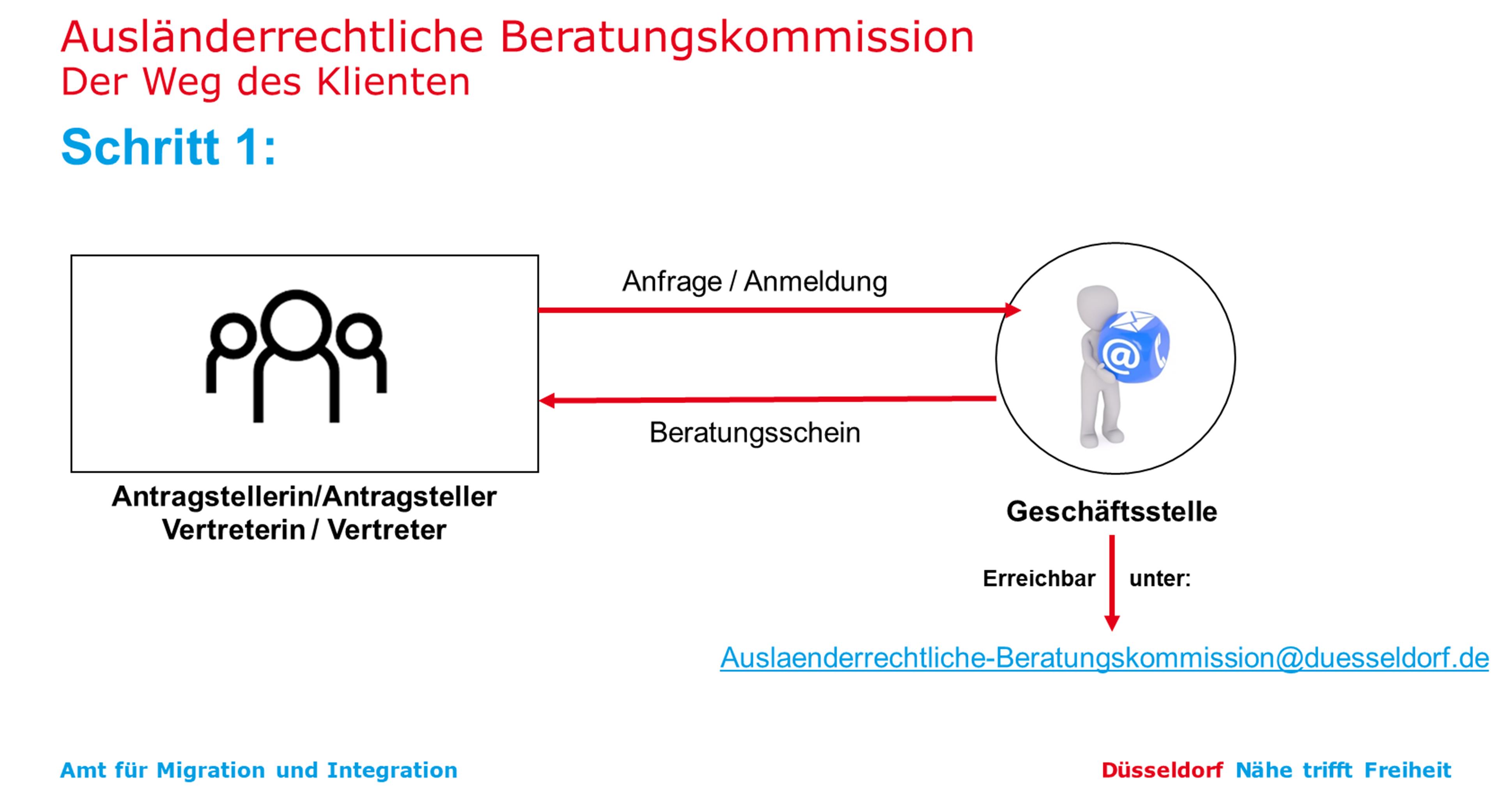 Schritt 1: Anfrage