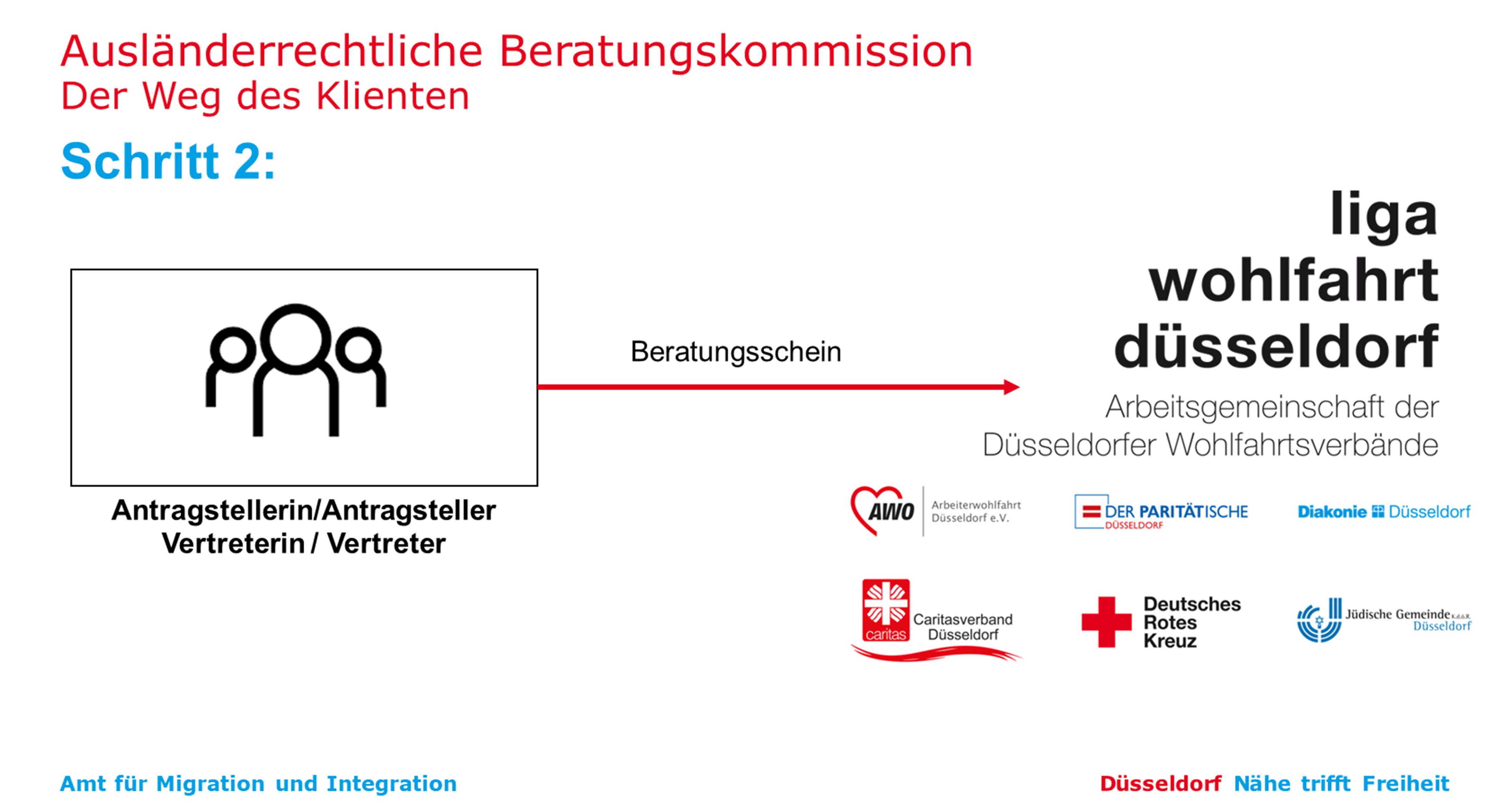 Schritt 2: Beratung