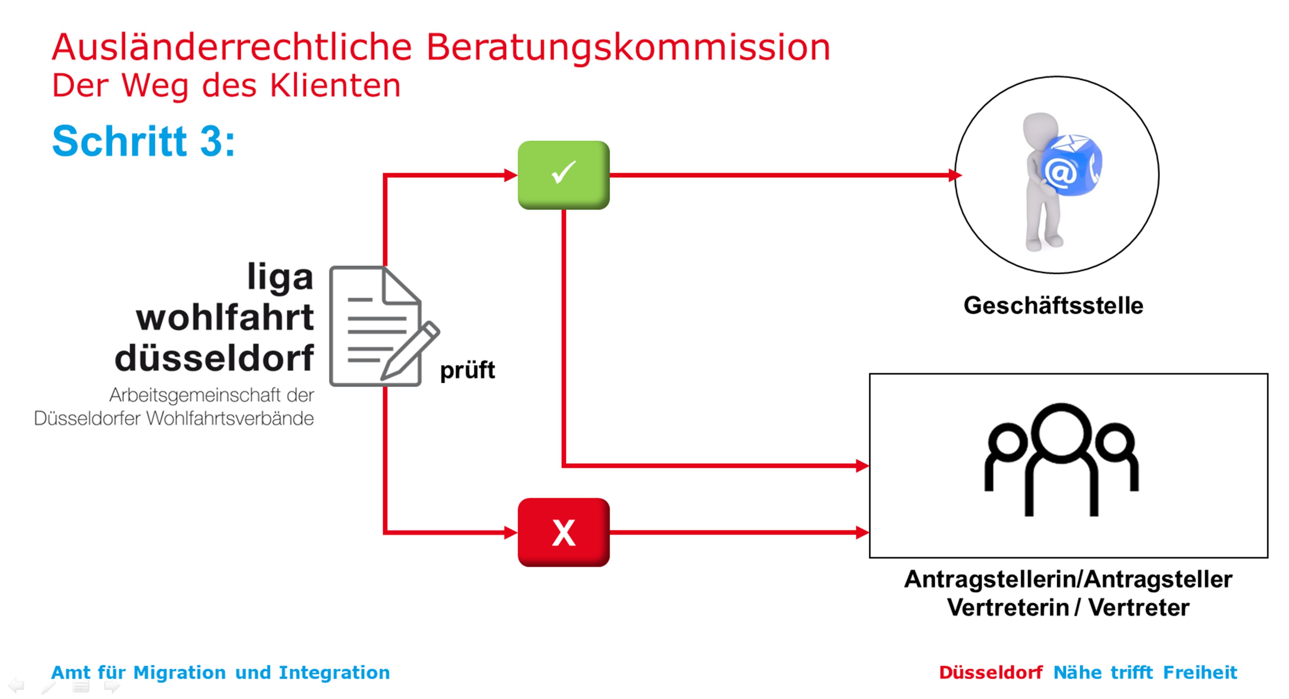 Schritt 3: Prüfung