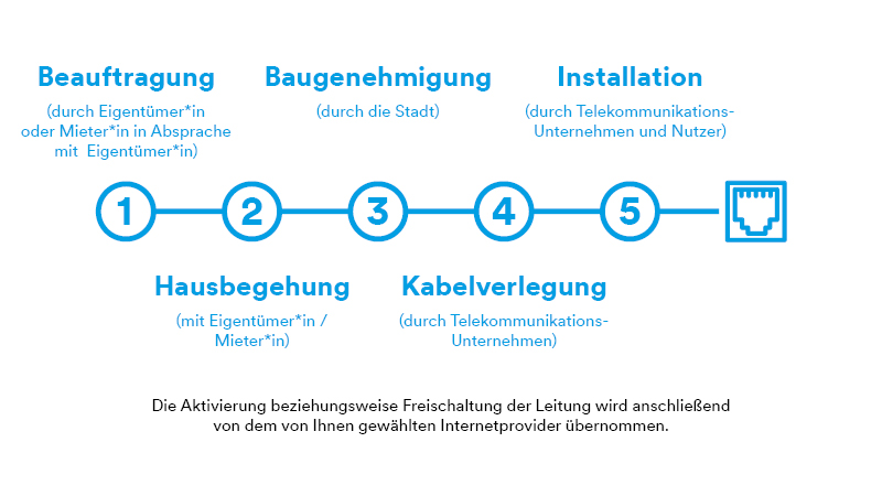 Die Grafikzeigt eine blaue Linie. Auf dieser Linie befinden sich fünf Kreise, die durch die Linie verbunden sind. Am Ende der Linie befindet sich eine blaue Internetsteckdose. Dem ersten Kreis ist der Schriftzug "Beauftragung durch Eigentümerin oder Eigentümer oder Mieterin oder Mieter in Absprache mit der Eigentümerin oder dem Eigentümer" zugeordnet. Dem zweiten Kreis der Schriftzug "Hausbegehung mit Eigentümerin oder Eigentümer und Mieterin oder Mieter". Dem dritten Kreis der Schriftzug "Baugenehmigung durch die Stadt". dem vierten Kreis "Kabelverlegung durch Kommunikationsunternehmen". Dem fünften Kreis "Installation durch Telekommunikationsunternehmen und Nutzer". Unter der Grafik steht der Schriftzug "Die Aktivierung beziehungsweise Freischaltung der Leitung wird anschließend von dem von Ihnen ausgewählten Internetprovider übernommen".