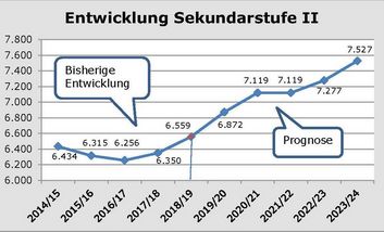 Entwicklung Sekundarstufe II