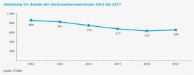 Landeshauptstadt Düsseldorf/Amt für Statistik und Wahlen