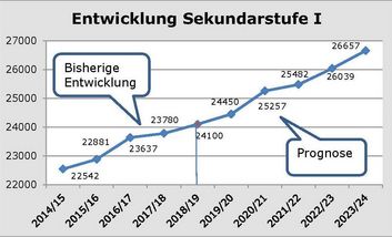 Grafik Entwicklung Sekundarstufe I