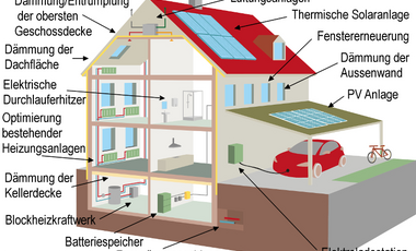  Auch Kleinst- und Kleinunternehmen können von der Stadt Fördermittel für Energiesparmaßnahmen erhalten. © Amt für Umwelt- und Verbraucherschutz Düsseldorf