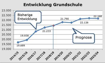 Grafik Entwicklung Grundschule