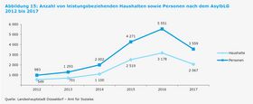 Landeshauptstadt Düsseldorf/Amt für Statistik und Wahlen