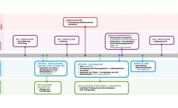 Eine Übersicht über die einzelnen Verfahrensschritte des Workshopf-Verfahrens. Das Diagramm ist von der Landeshauptstadt Düsseldorf