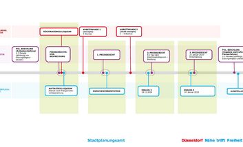 Übersicht über den Ablauf des Verfahrens, es werden die einzelnen Schritte im Planungsprozess in grafischer Form dargestellt. Die Übersicht ist von der Stadt Düsseldorf