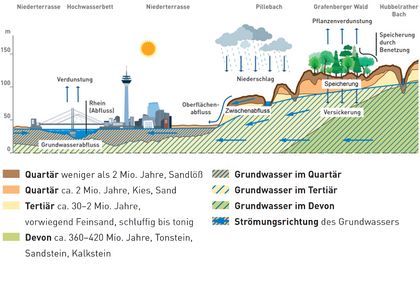 Wasserkreislauf Düsseldorf