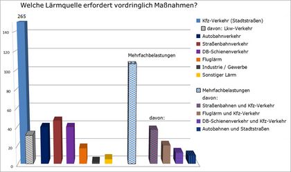 Diagramm der Lärmquellen | Lärmaktionsplanung III