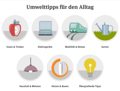 Kleine Grafiken zu den verschiedenen Tipps des Umweltbundesamts