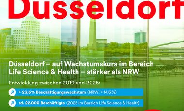 Die Entwicklung unterstreicht: Düsseldorf verfügt sowohl über die räumlichen Voraussetzungen als auch über eine klare strategische Perspektive für weiteres Wachstum im Life-Science-Sektor. 