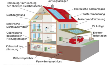 Abbildung zu Förderprogramm „Klimafreundliches Wohnen und Arbeiten“: Fact Sheet für Kultureinrichtungen/Kulturschaffende