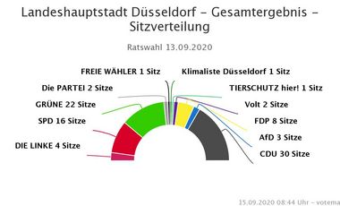 Sitzverteilung im Stadtrat nach dem amtlichen Endergebnis der Wahl am 13. September