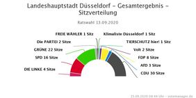 Sitzverteilung im Stadtrat nach dem amtlichen Endergebnis der Wahl am 13. September