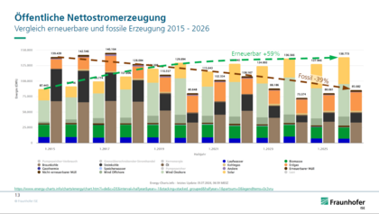Öffentliche Nettostromerzeugung in Deutschland - Vergleich erneuerbare und fossile Erzeugung von 2015 bis 1. Halbjahr 2026  © Fraunhofer-Gesellschaft