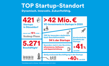 Grafik Startup-Standort