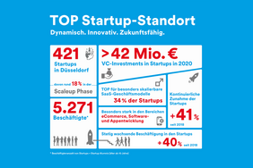 Grafik Startup-Standort