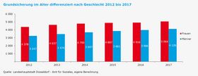 Landeshauptstadt Düsseldorf/Amt für Statistik und Wahlen