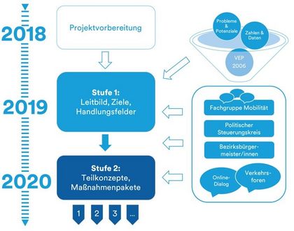 Dargestellt wird der zweistufige Prozess des Mobilitätsplans D, der von den Bürgerinnen und Bürgern mit Verkehrsforen und dem Online-Dialog sowie der Fachgruppe Mobilität begleitet wird. Quelle: Amt für Verkehrsmanagement