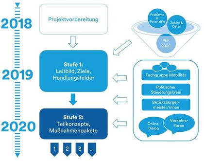 Zweistufige Prozess-Struktur des Mobilitätsplans