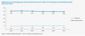 Landeshauptstadt Düsseldorf/Amt für Statistik und Wahlen