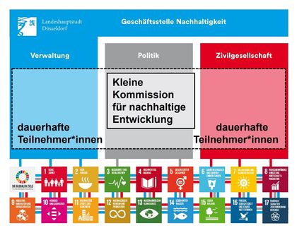 Struktur des Nachhaltigkeitsprozesses in Düsseldorf