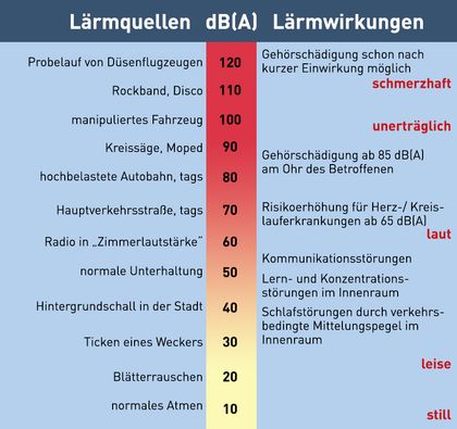 Lärmquellen und -Wirkungen Tabelle