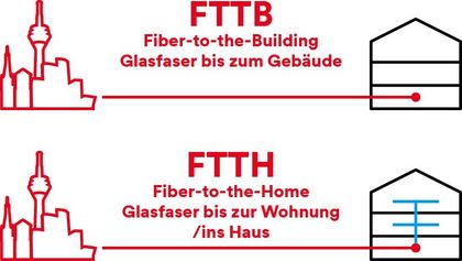 Auf der oberen Seite des Bildes befindet sich eine Zeichnung auf der von einem Piktogramm der Stadt eine rote Linie zum Piktogramm eines Hauses führt. Sie reicht bis zum Keller des Hauses und endet dort. Über der Zeichnung steht der Schriftzug "FTTB Fibre to the building Glasfaser bis zum Gebäude". Auf der unteren Seite des Bildes befindet sich eine weitere Zeichnung. Auch hier reicht eine rote Linie von einem Piktogramm der Stadt zum Piktogramm eines Hauses. Auch hier bis in den Keller. Auf dieser Zeichnung beginnt eine Blaue Linie am Ende der roten Linie und reicht in die einzelnen Wohnungen des Hauses. Darüber steht der Schriftzug "FTTH Fibre to the home Glasfaser bis zur Wohnung/ins Haus".
