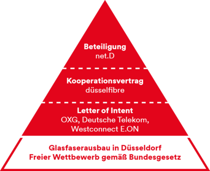 Es handelt sich um eine vierstöckige Pyramide. Der erste Stock ist weiß mit dem Schriftzug "Glasfaserausbau in Düsseldorf Freier Wettbewerb gemäß Bundesgesetz". Der zweite Stock ist  rot mit dem Schriftzug "Letter of Intent OXG, Deutsche Telekom, Westconnect/E.ON". Der dritte Stock ist rot mit dem Schriftzug "Kooperationsvertrag düsselfibre". Der vierte Stock ist rot mit dem Schriftzug "Beteiligung net.D".
