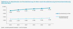 Landeshauptstadt Düsseldorf/Amt für Statistik und Wahlen