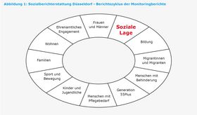 Landeshauptstadt Düsseldorf/Amt für Statistik und Wahlen