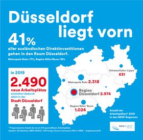 Landeshauptstadt Düsseldorf/Amt für Wirtschaftsförderung