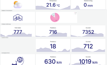 Schmuckbild: Symbolisches Dashboard-Bild mit Wetter- und Mobilitätsgrafiken der Stadt Düsseldorf. Dargestellt sind stilisierte Informationen zu Leihfahrzeugen, Fahrten und Umweltbedingungen.