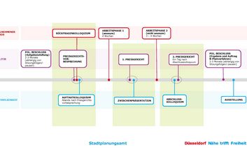 Übersicht über den Ablauf des Verfahrens, es werden die einzelnen Schritte im Planungsprozess in grafischer Form dargestellt. Die Übersicht ist von der Stadt Düsseldorf