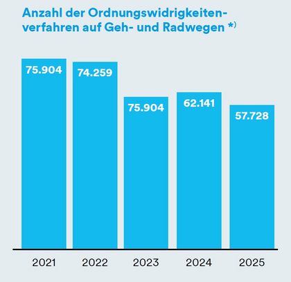 Balkendiagramm das die Zahlen der Ordnungswidrigkeiten 2021 – 2025 anzeigt. 2021: 75.904 2022: 74.259 2023: 60.189 2024: 62.141 2025: 57.758