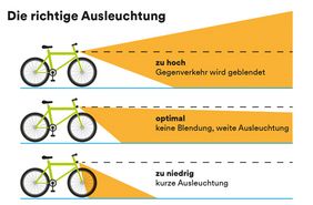 Eine korrekte Scheinwerfereinstellung ist auch beim Fahrrad wichtig für eine gute Ausleuchtung und um den Gegenverkehr nicht zu blenden.