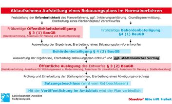 Ablaufschema Aufstellung eines Bebauungsplanes im Normalverfahren