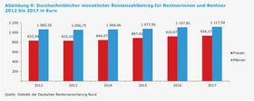 Landeshauptstadt Düsseldorf/Amt für Statistik und Wahlen