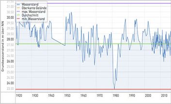 Beispiel Grundwasser-Messstellen