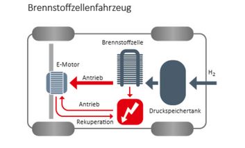 Brennstoffzellenfahrzeug