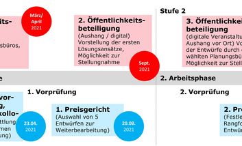 Übersicht Verfahrensablauf