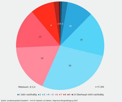 Nachhaltige Stadt Düsseldorf - Diagramm Bürgerbefragung 2021 
