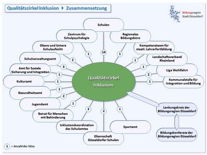 Grafik Qualitätszirkel Inklusion