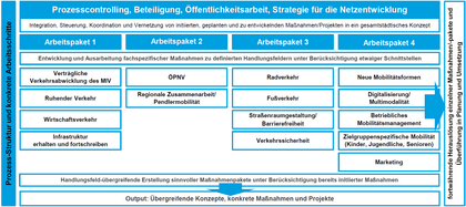 © Amt für Verkehrsmanagement