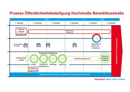 Grafik zeigt Zeitstrahl der Öffentlichkeitsbeteiligung