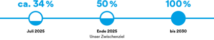 Es gibt eine blaue Linie mit drei Kreisen. Der erste ist zu einem drittel blau gefüllt, darüber steht "ca. 34%". Der zweite Kreis ist zu 50% blau gefüllt, darüber steht 50%. Der dritte Kreis ist zu 100% blau gefüllt. Darüber steht "100%.